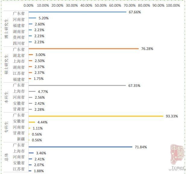 ˵: ϷҽƴѧҵȥĶˣ71.8%㶫н5380 Ԫ