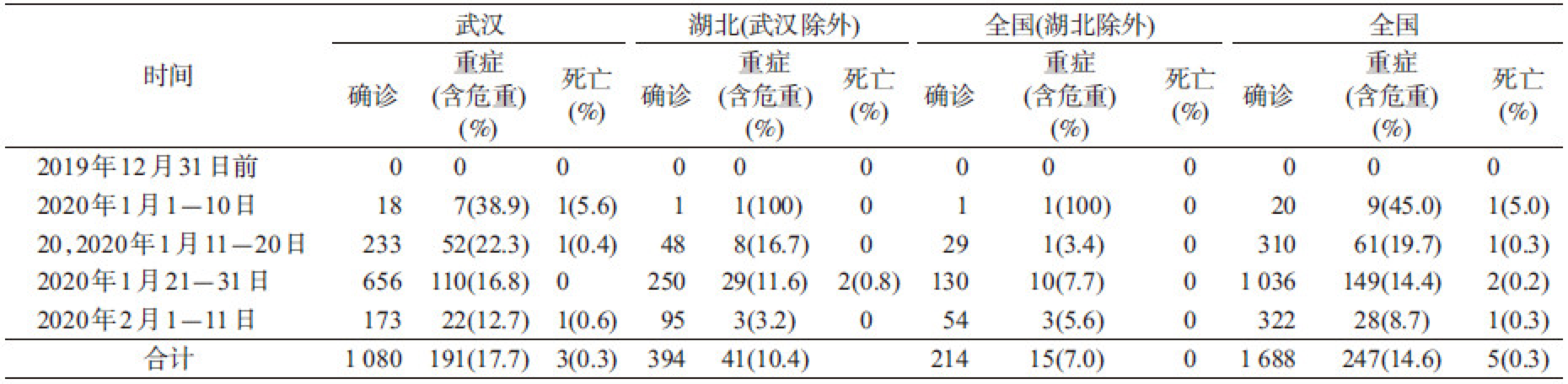 中疾控报告:超三千名医护感染新冠病毒 确诊1716例 