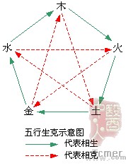 五行相生相克